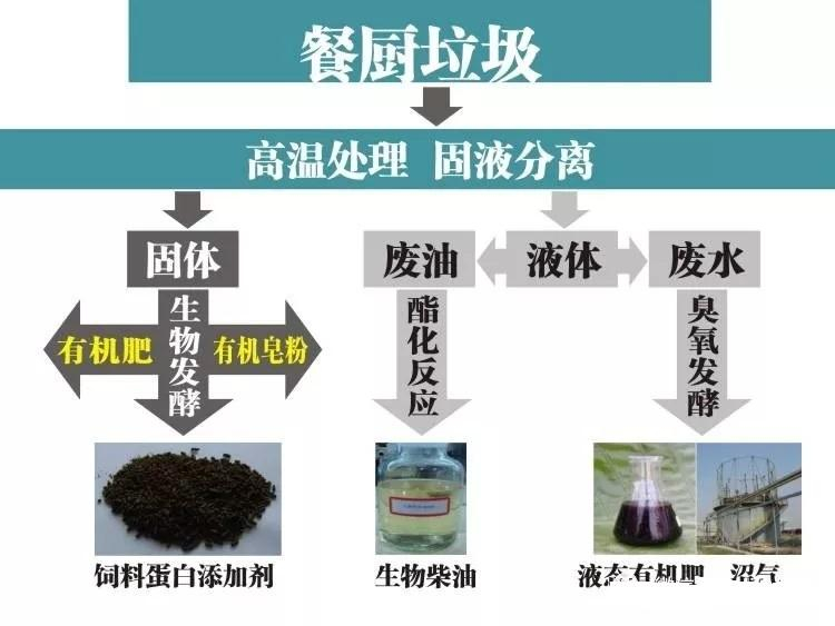 餐廚垃圾預處理設備系統(tǒng)工藝需要注意這些??！