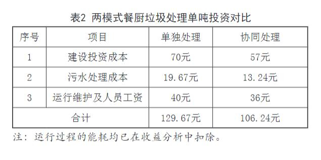 餐廚垃圾處理廠單獨處理與協(xié)同處理模式介紹